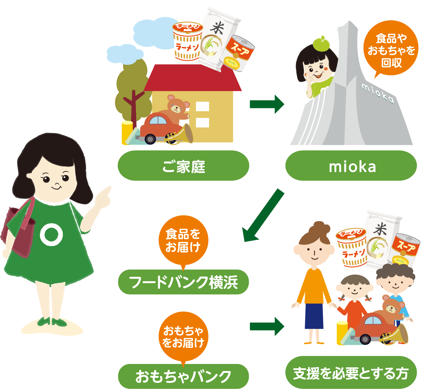 流れの紹介、ご家庭→MIOKA→フードバンク横浜、または、おもちゃバンク→支援を必要とする方へ